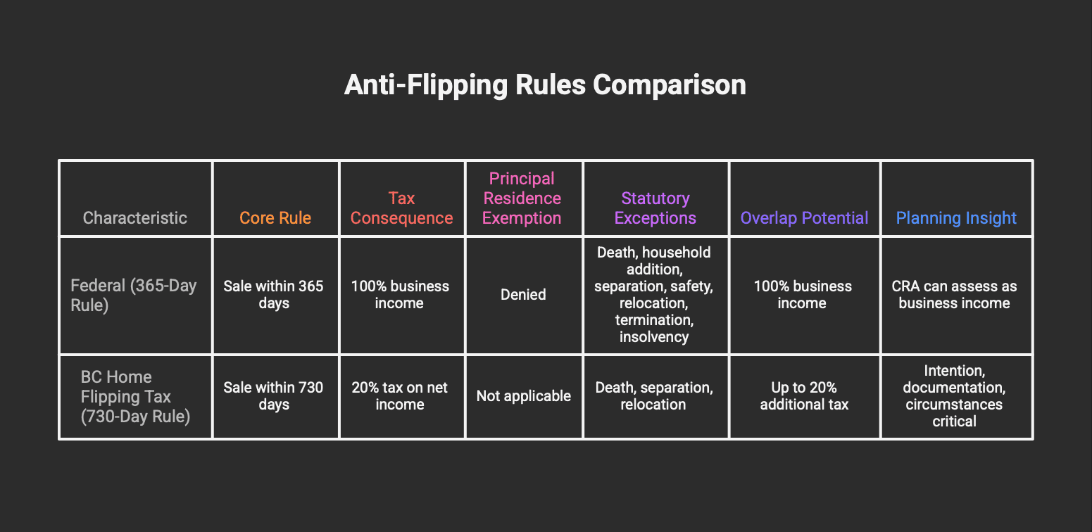 Residential property anti-flipping rules