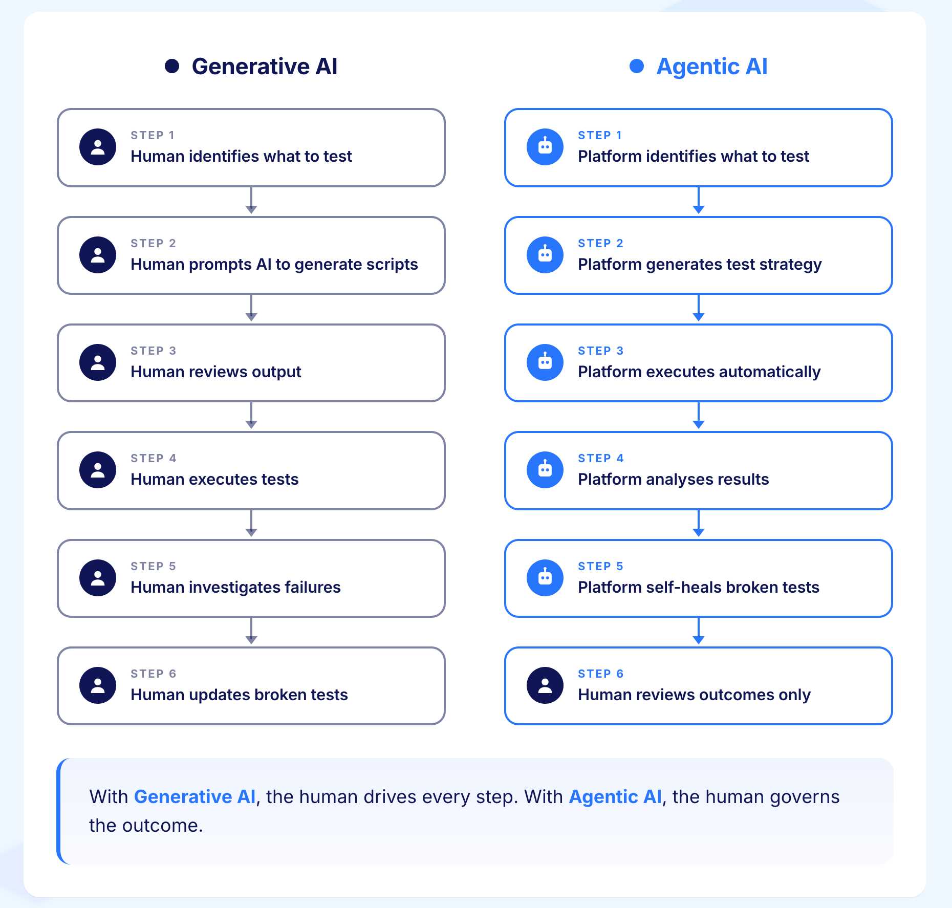 Generative vs Agentic AI for Testing