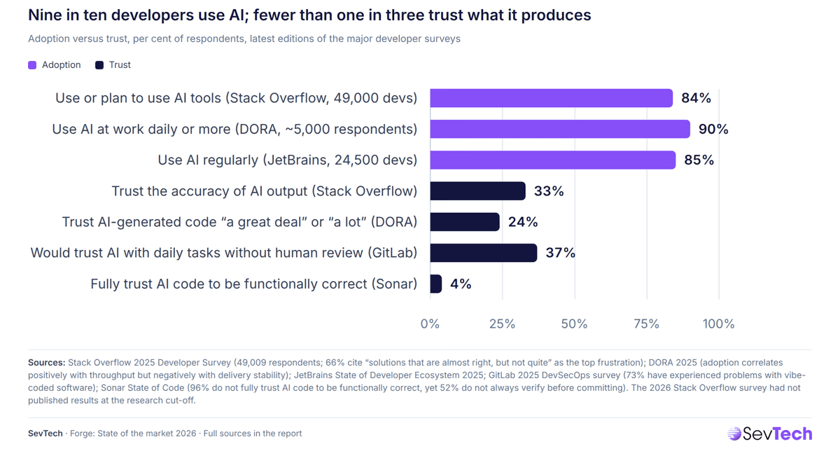 9 out of 10 of devlopers use AI
