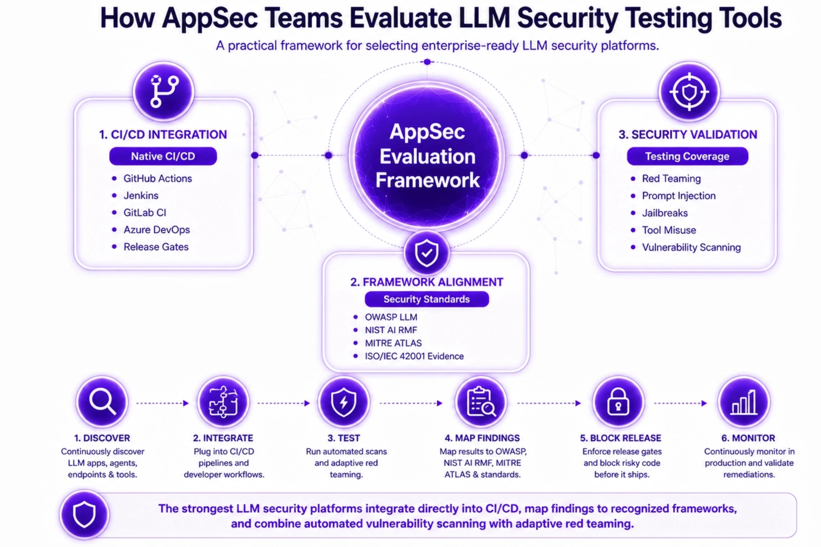 How AppSec Teams Evaluate LLM Security Testing Tools