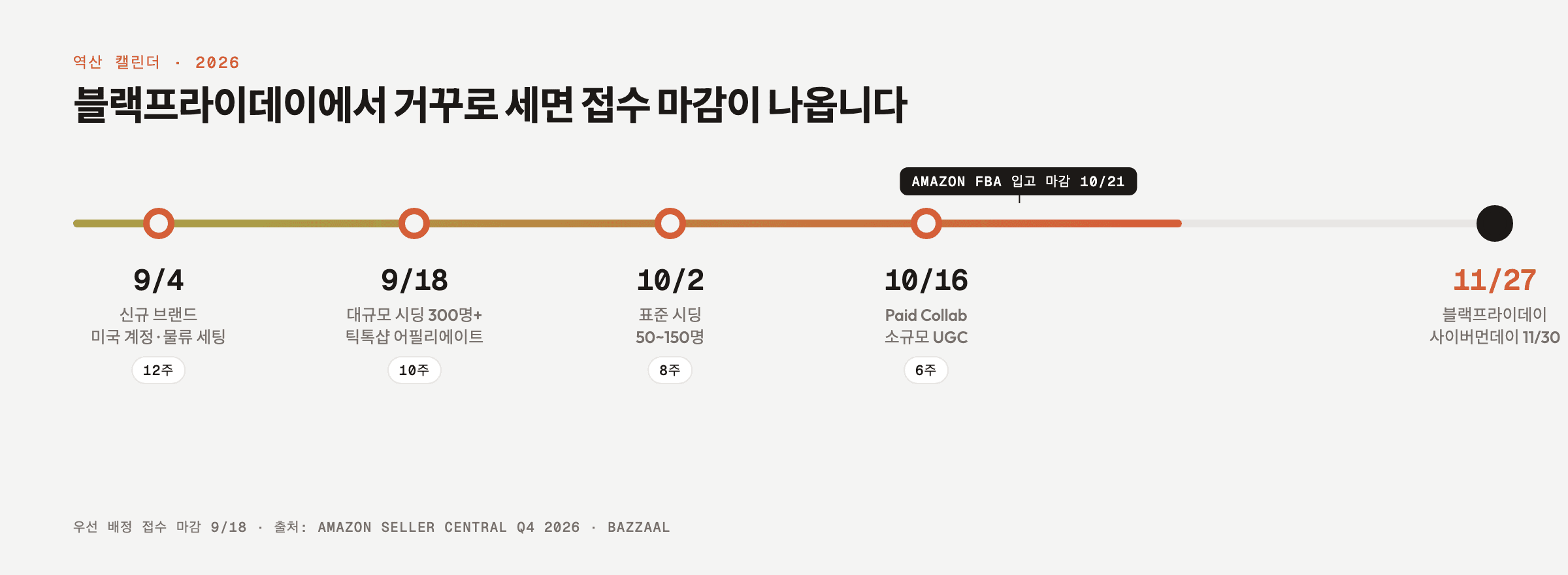 11월 27일에서 거꾸로 센 트랙별 접수 마감 타임라인