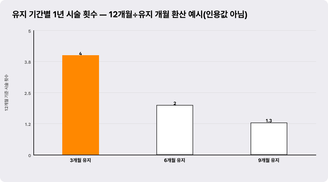 유지 기간별 1년 시술 횟수 — 12개월÷유지 개월 환산 예시(인용값 아님)