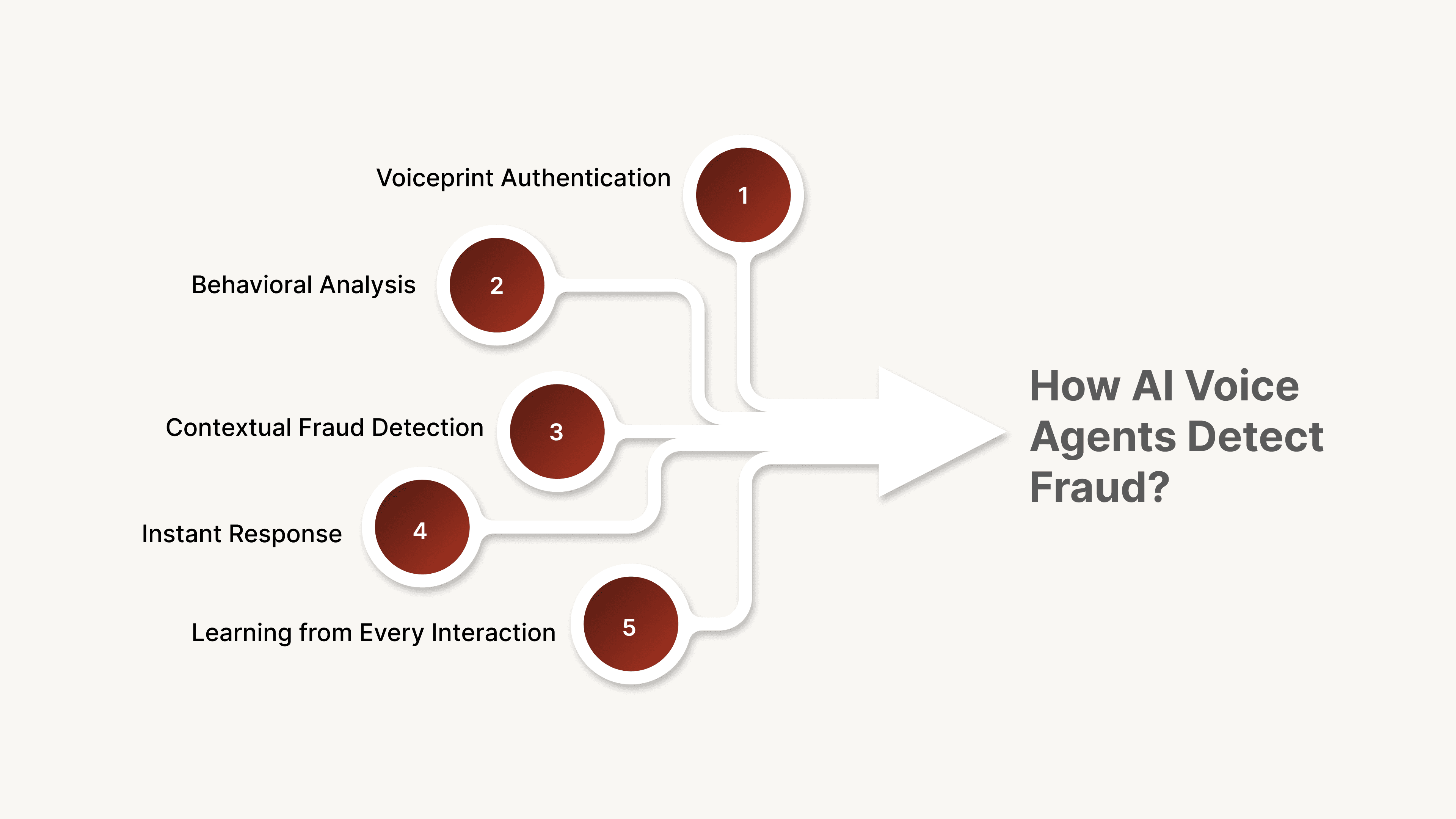 How AI Voice Agents Detect Fraud?
