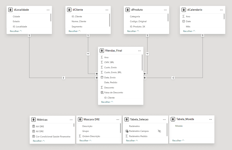 Diagrama do modelo dimensional Star Schema com a tabela fato fVendas_Final centralizada e conectada às dimensões dLocalidade, dCliente, dProduto e dCalendario, além das tabelas auxiliares Métricas, Mascara DRE, Tabela Selecao e Tabela Moeda