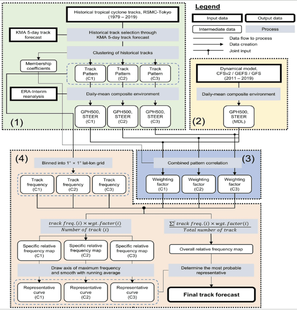 태풍 진로를 중기 예측하기 위한 시스템 및 방법모니터링 하는 방법 및 이를 위한 시스템