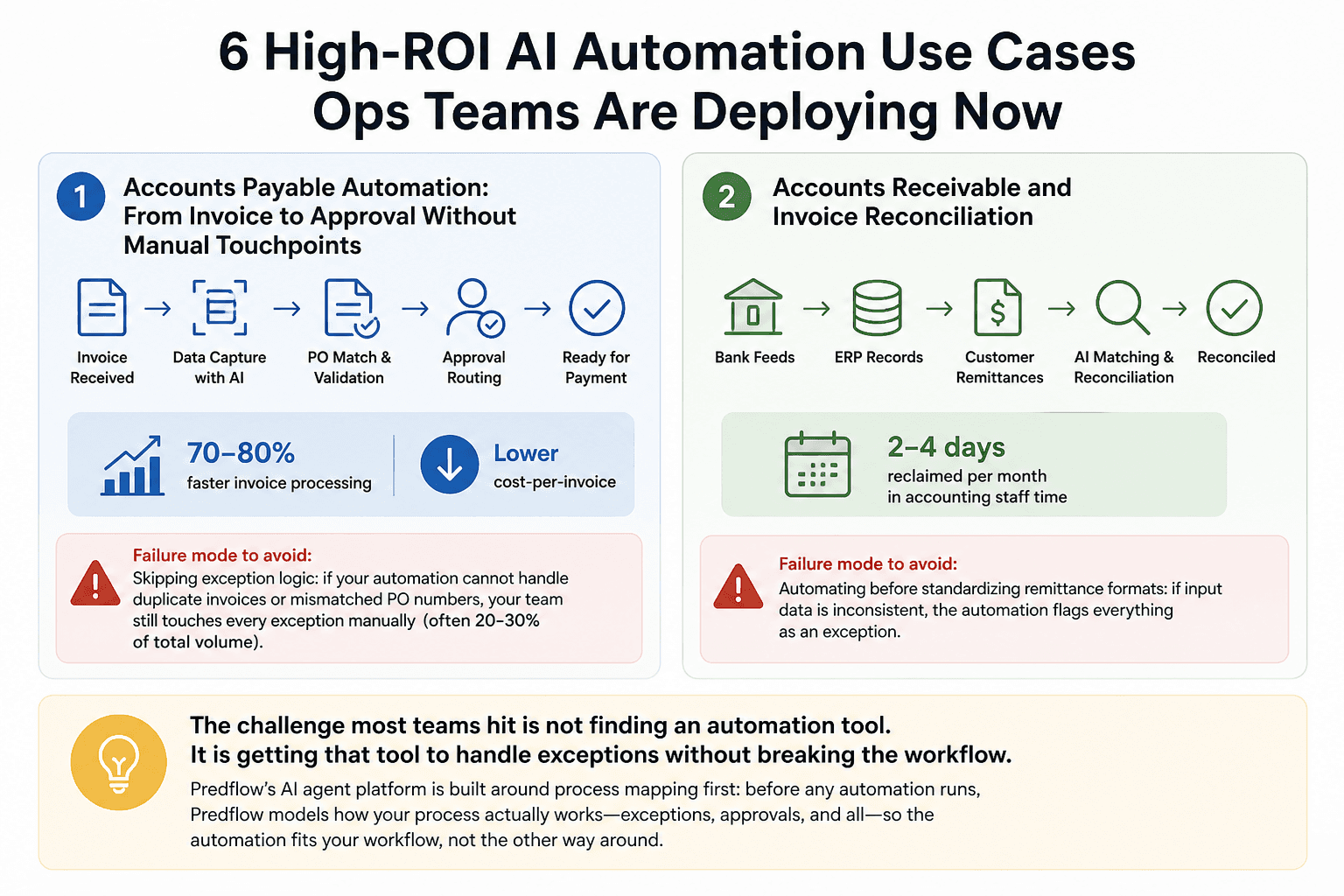 Illustration for 6 High-ROI AI Automation Use Cases Ops Teams Are Deploying Now