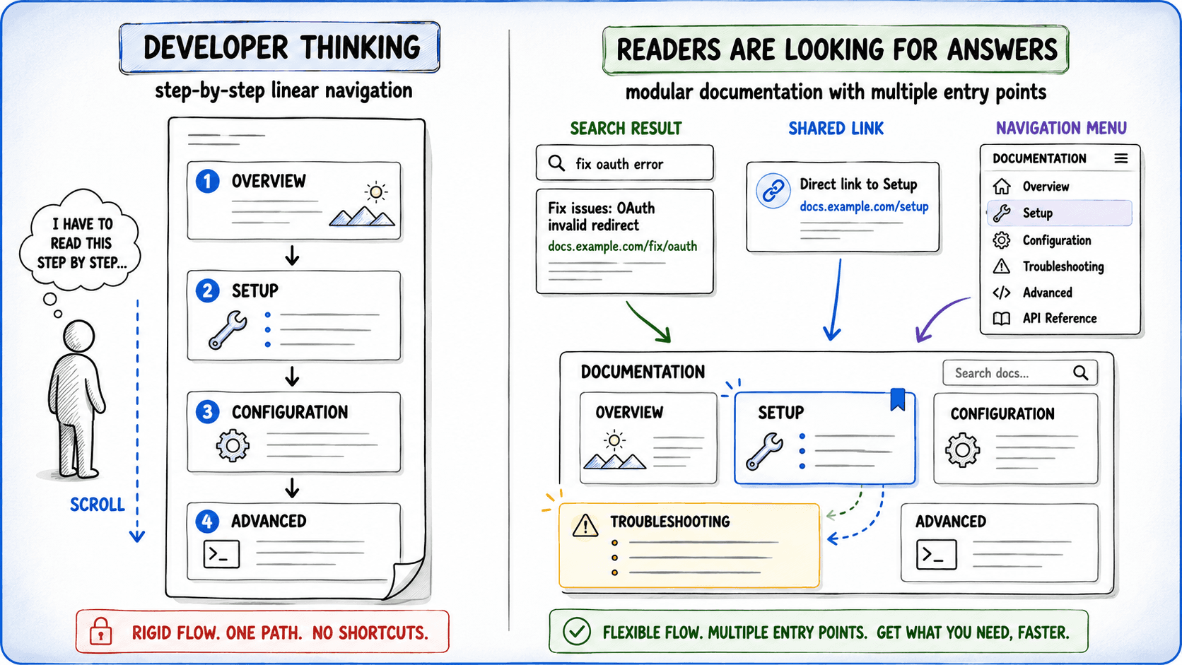 Side-by-side diagram contrasting how developers structure documentation versus how readers actually navigate it. On the left, a stick figure thinks "I have to read this step by step" while scrolling through a rigid four-step linear document (Overview, Setup, Configuration, Advanced), labeled "rigid flow. One path. No shortcuts." On the right, three arrows representing a search result, a shared link, and a navigation menu all point directly into different sections of the same documentation, labeled "flexible flow. Multiple entry points. Get what you need, faster." The right side illustrates that readers land wherever they need to, not necessarily at the beginning.