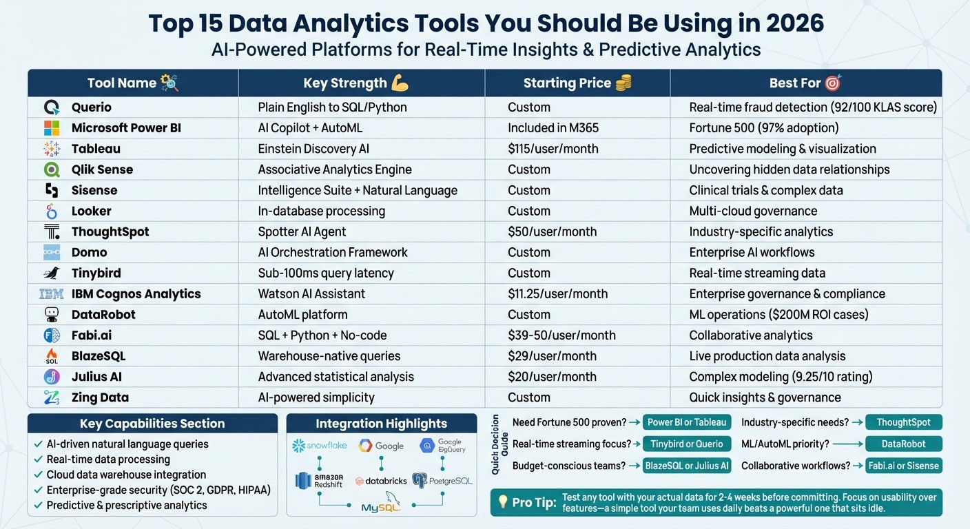 Top 15 Data Analytics Tools Comparison 2026: Features, Pricing, and Key Capabilities