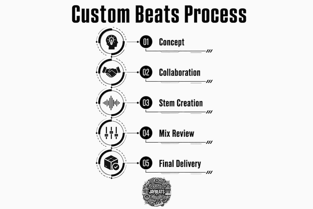 Infographic showing steps in custom beats creation process
