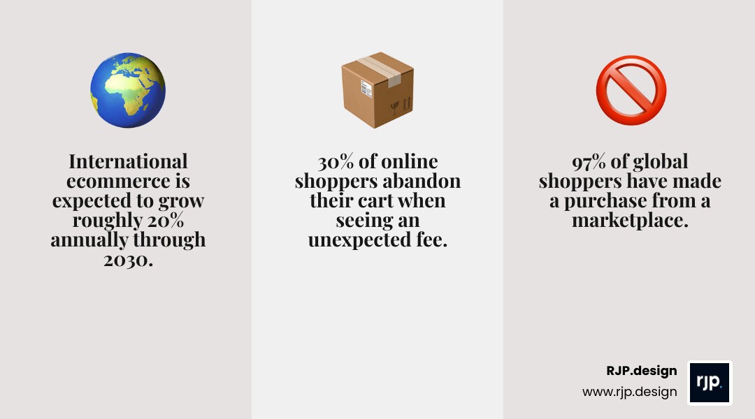 Step-by-step infographic of the ecommerce international shipping journey from checkout to delivery infographic