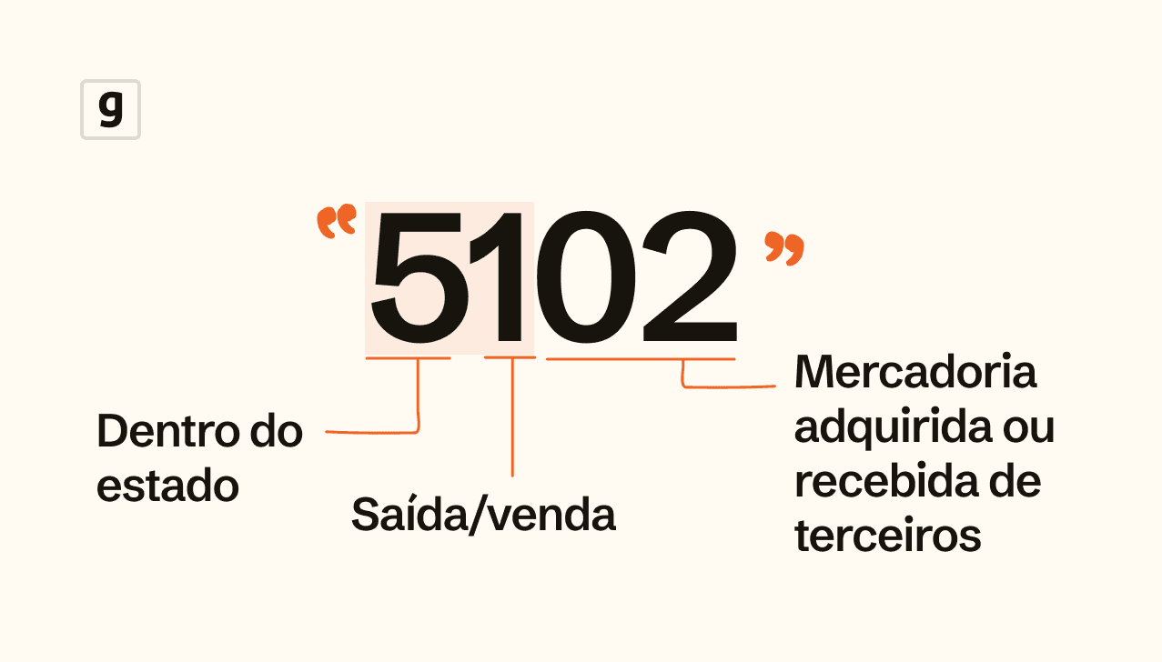 Explicando o código fiscal 5102 com destaque para venda dentro do estado e mercadorias de terceiros.