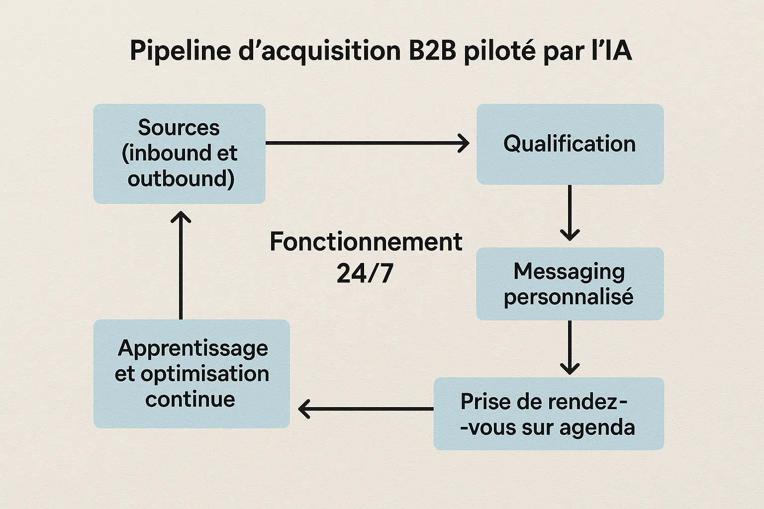 Schéma simple d’un pipeline d’acquisition B2B piloté par l’IA montrant 5 blocs reliés en boucle: Sources (inbound et outbound), Qualification, Messaging personnalisé, Prise de rendez vous sur agenda, Apprentissage et optimisation continue. Flèches indiquant la circulation des données et le fonctionnement 24/7.