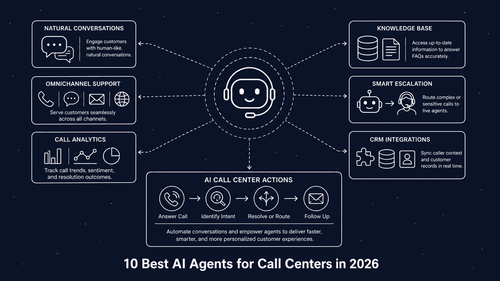 best ai agent for call centers