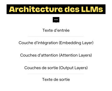 Focus sur la construction des LLMs