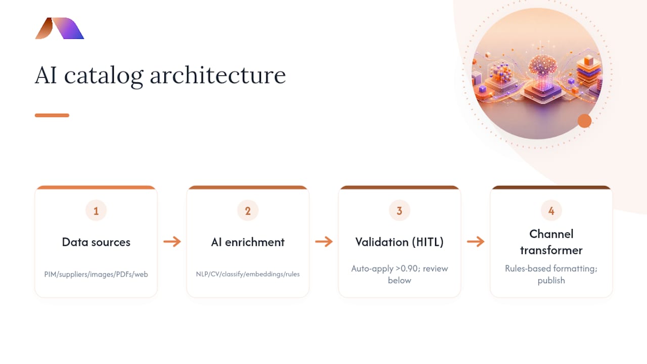Diagram of AI catalog management system architecture