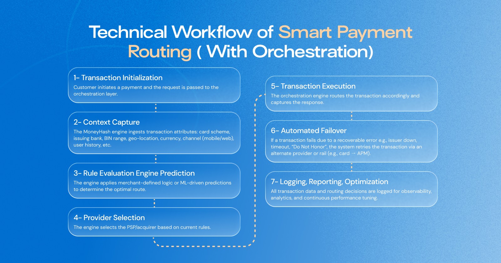 7 Benefits of Smart Payment Routing for Businesses