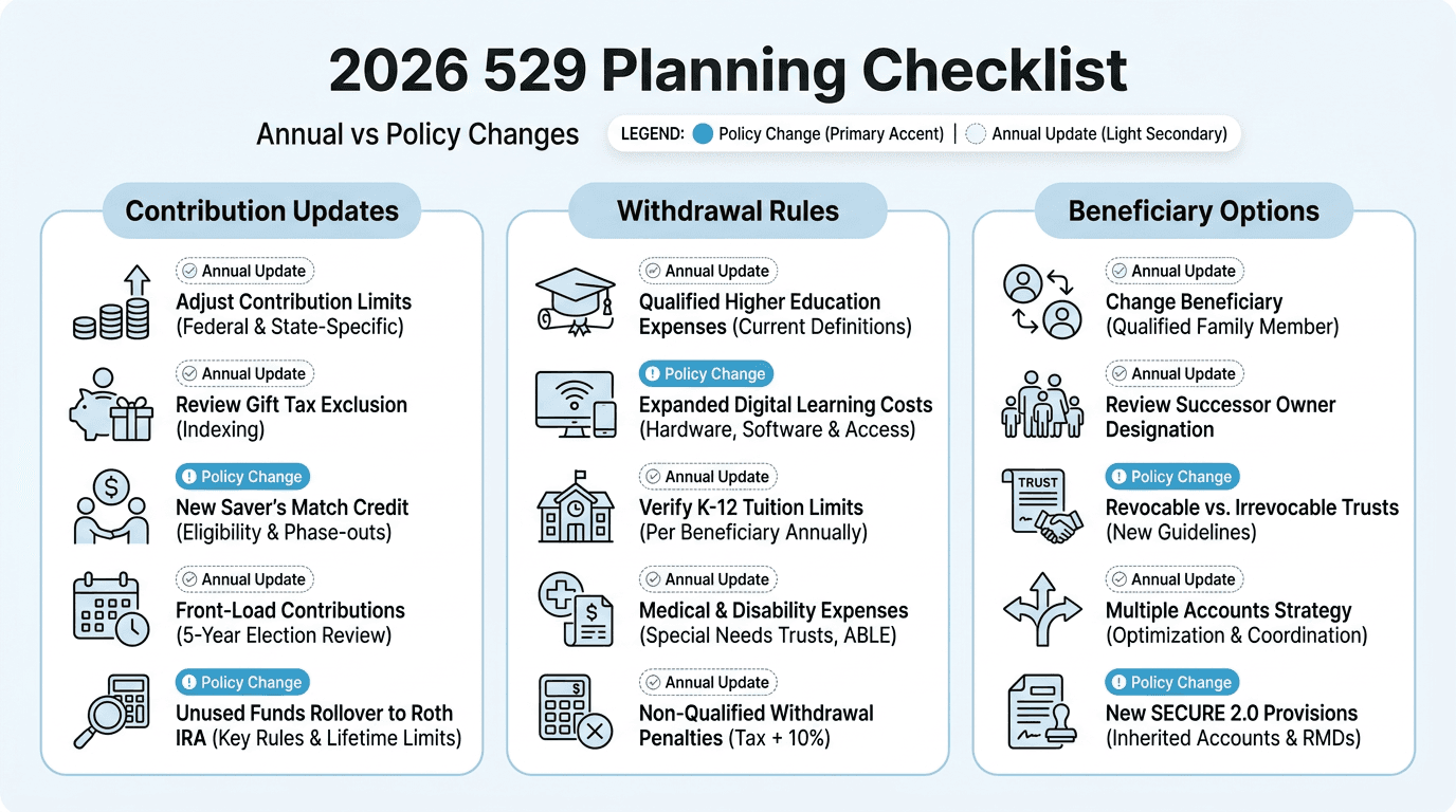 Horizontal infographic checklist titled '2026 529 Planning Checklist' with three columns for contribution updates, withdrawal rules, and beneficiary options; badges and patterned markers indicate annual updates versus policy changes. Clean, rounded icons and a white background with blue accent highlight key policy-callouts for quick scanning.