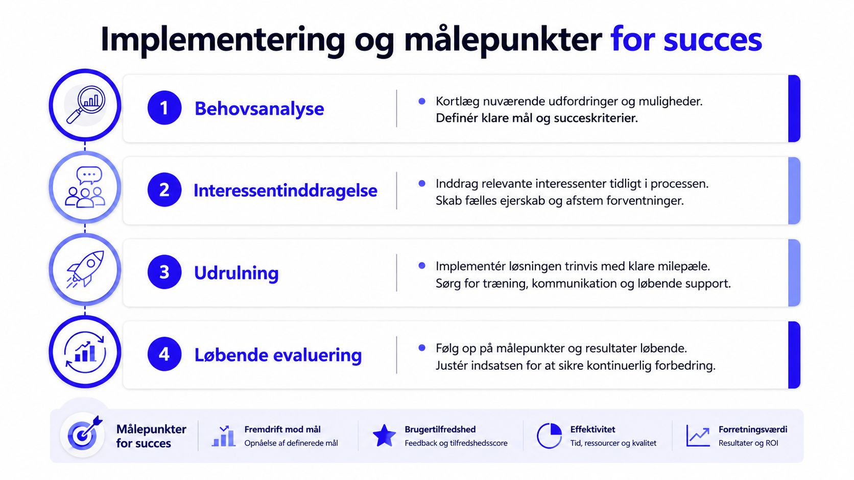 En grafisk oversigt over en firetrins implementeringsmodel med tilhørende målepunkter for succes i en virksomhed.