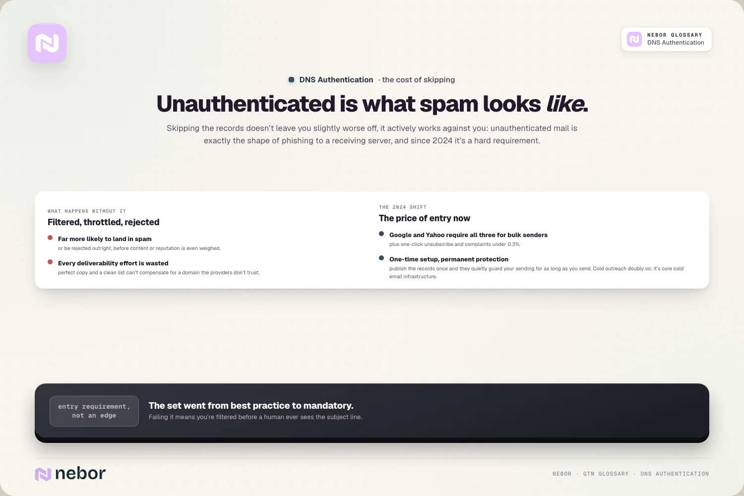 Unauthenticated is what spam looks like.