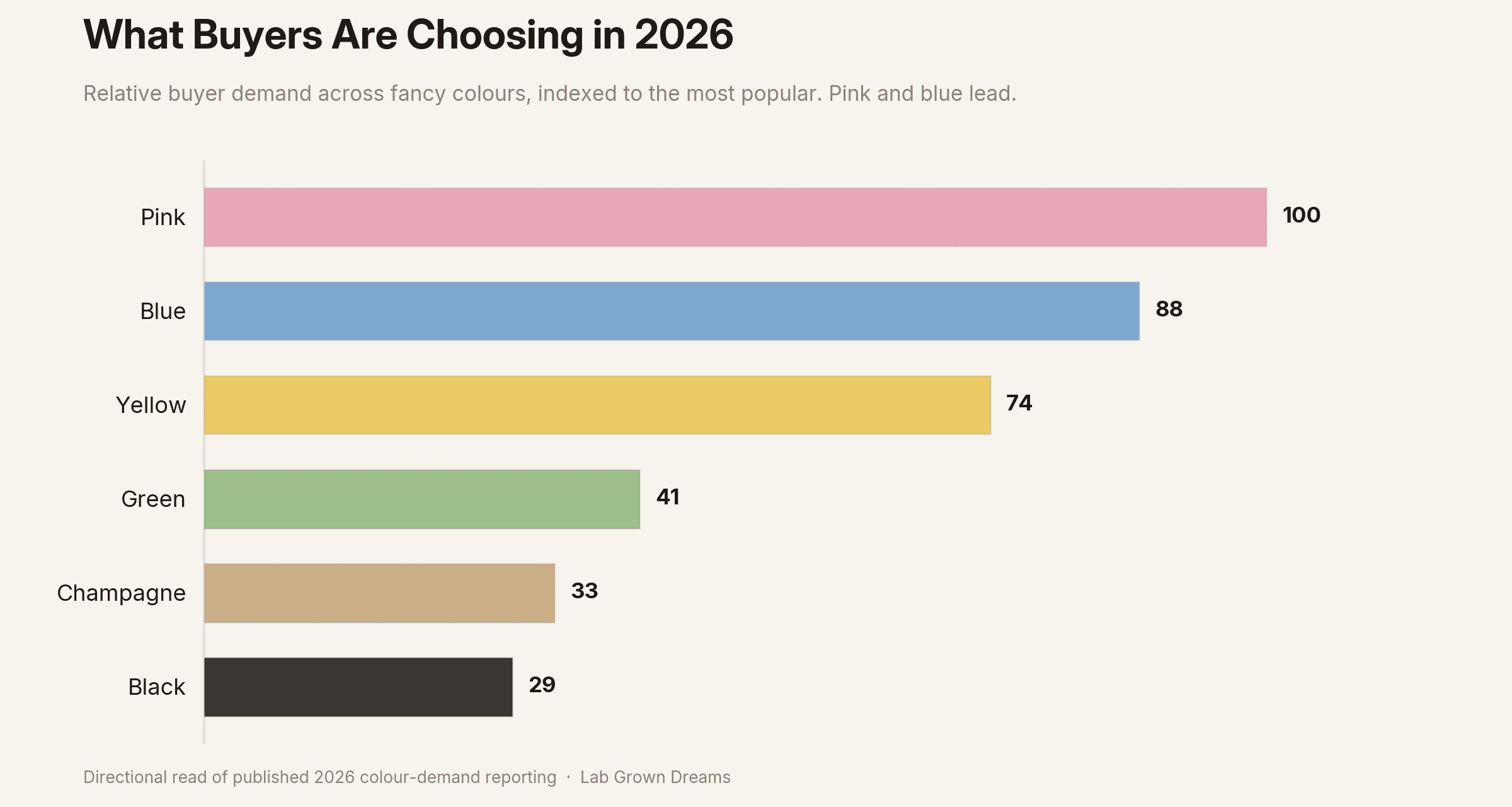 Bar chart of fancy colour diamond demand with pink and blue leading, followed by yellow.