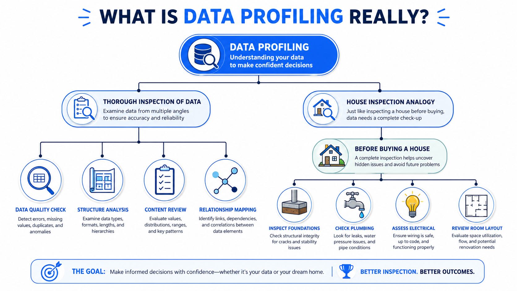 A flowchart infographic explaining the concept of data profiling using a house inspection analogy.