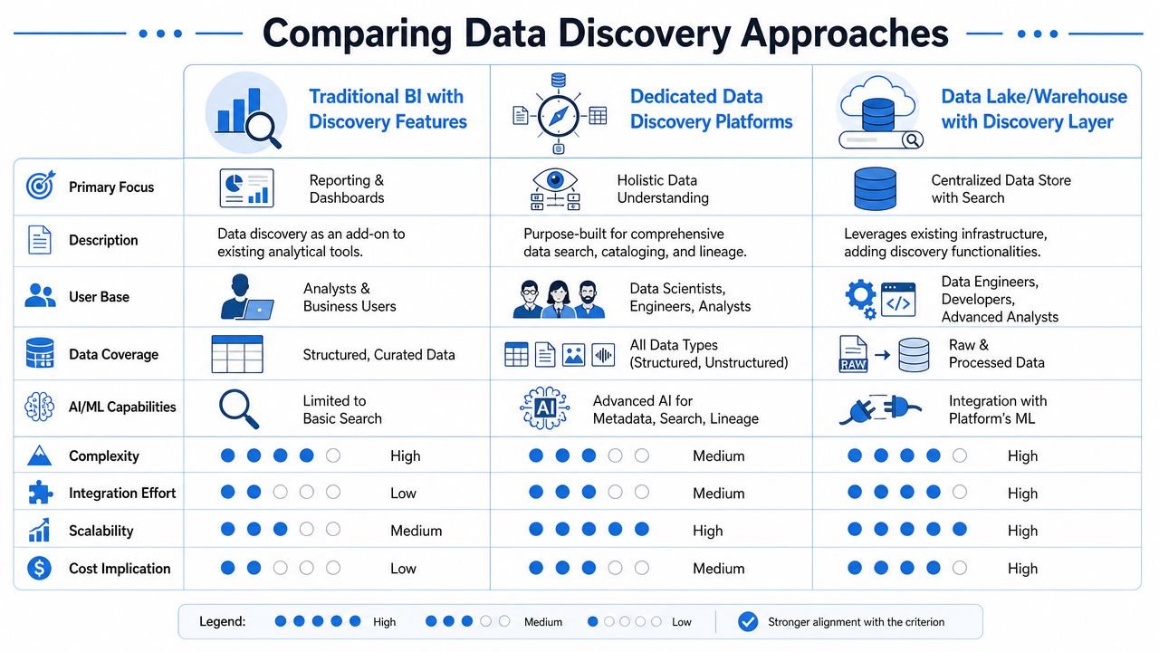 A comparison chart outlining the differences between traditional BI, dedicated discovery platforms, and data lake discovery tools.