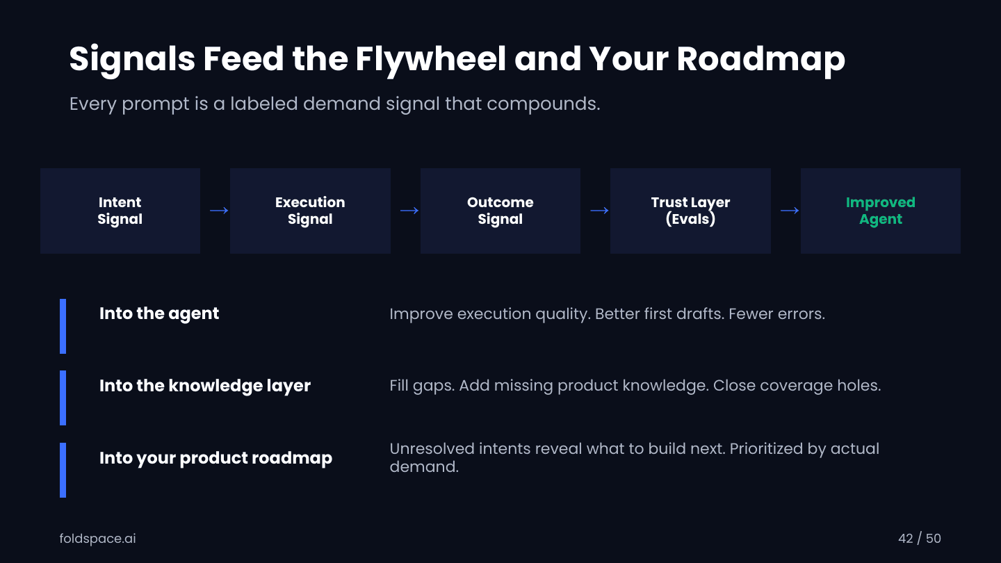 slide-39.png — Signals Feed the Flywheel and Your Roadmap: into the agent, into the knowledge layer, into your product roadmap