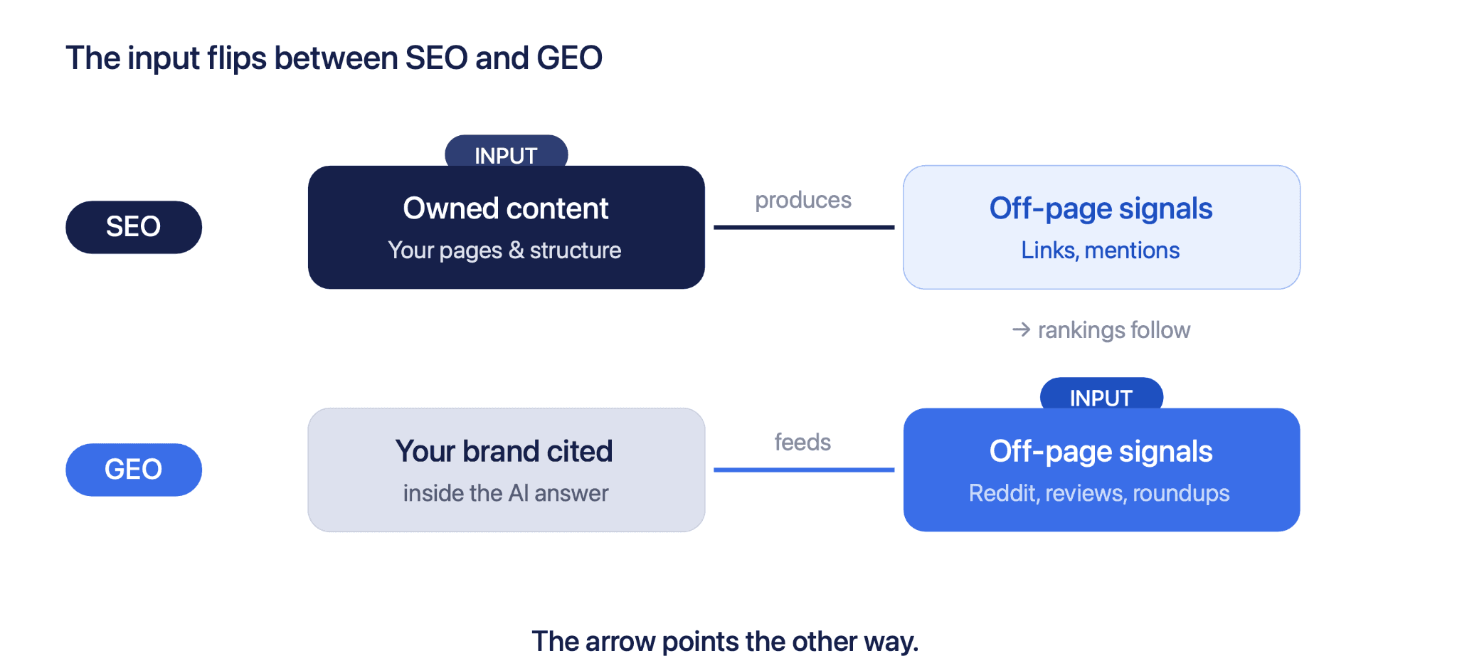 GEO vs SEO