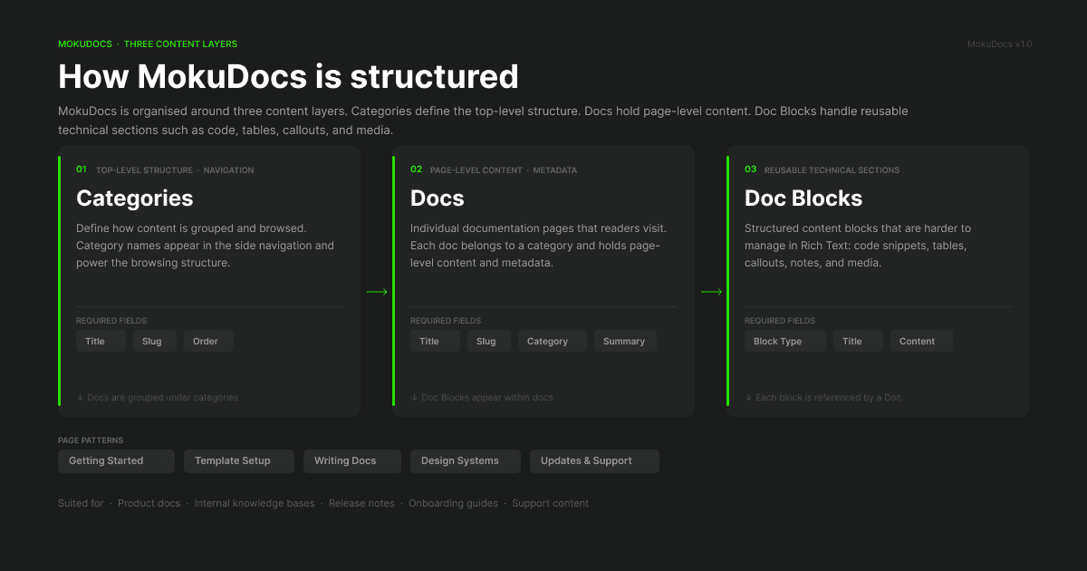 Hierarchy diagram showing Categories, Docs, and Doc Blocks architecture