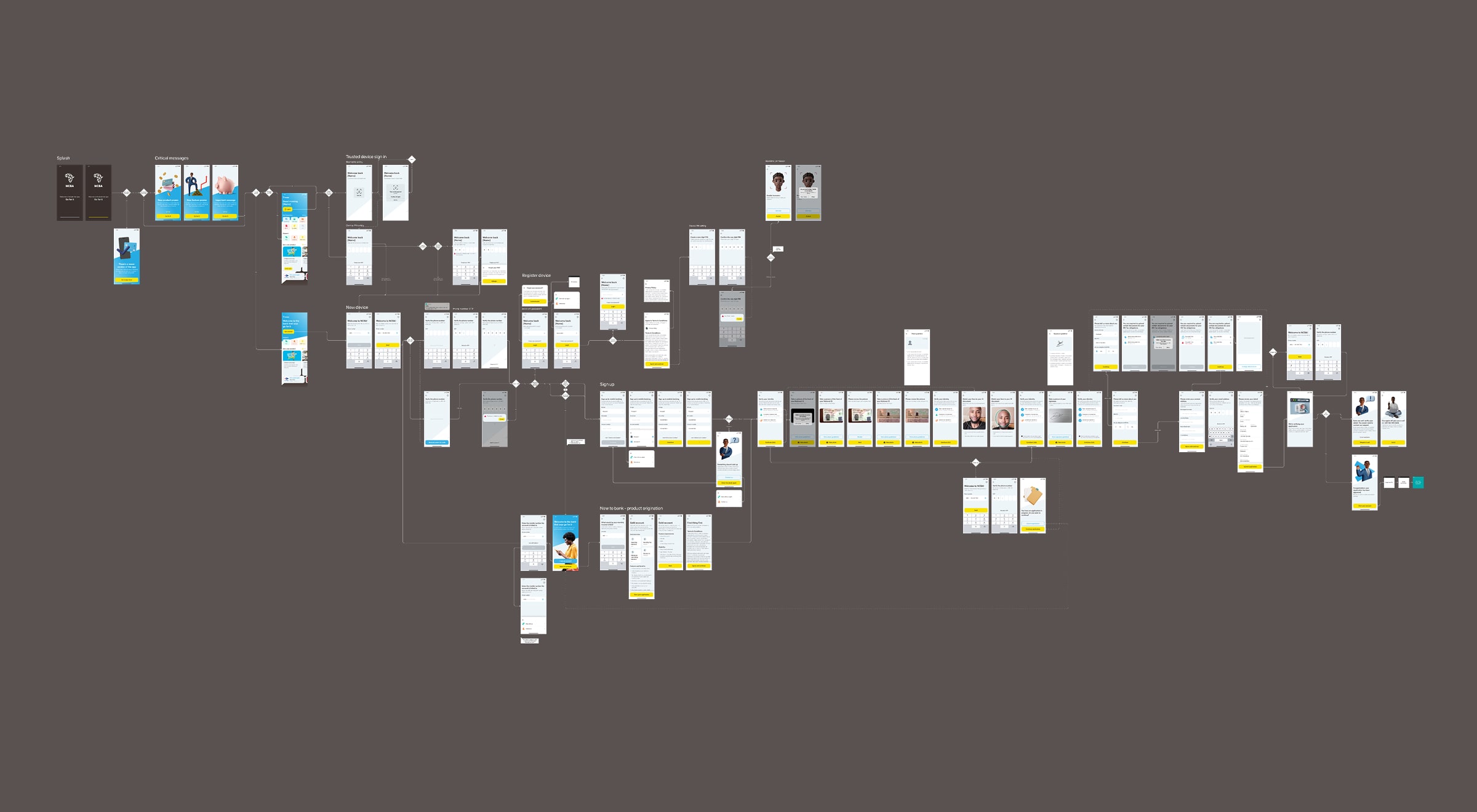 Full user flow overview in Figma showing all screens and decision points across the NCBA mobile banking app, from splash and onboarding through sign-up, KYC, and product origination.