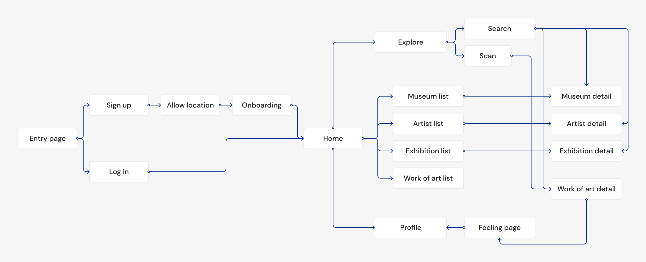 Information Architecture 