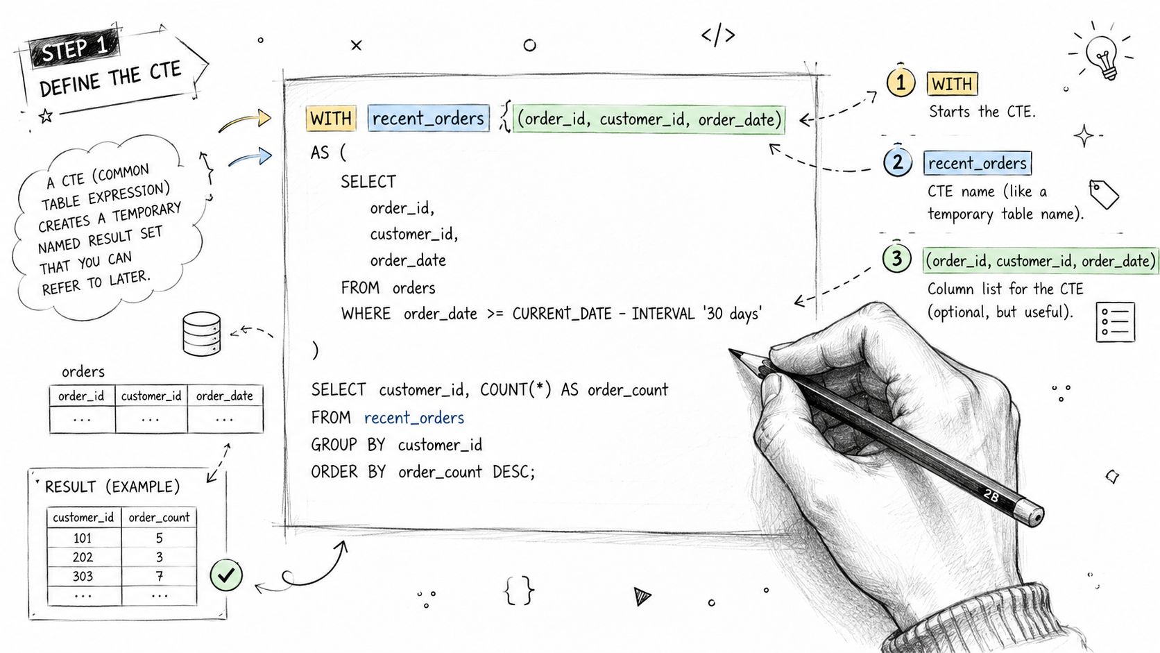 A hand-drawn educational illustration explaining how to define a Common Table Expression (CTE) in SQL queries.