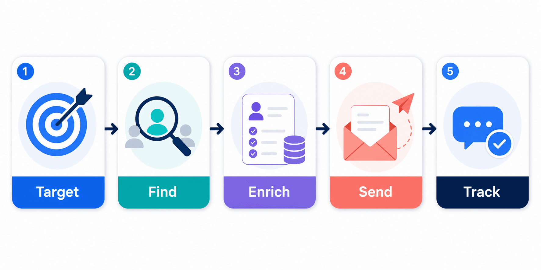 AI lead generation workflow from target to find to enrich to send to track