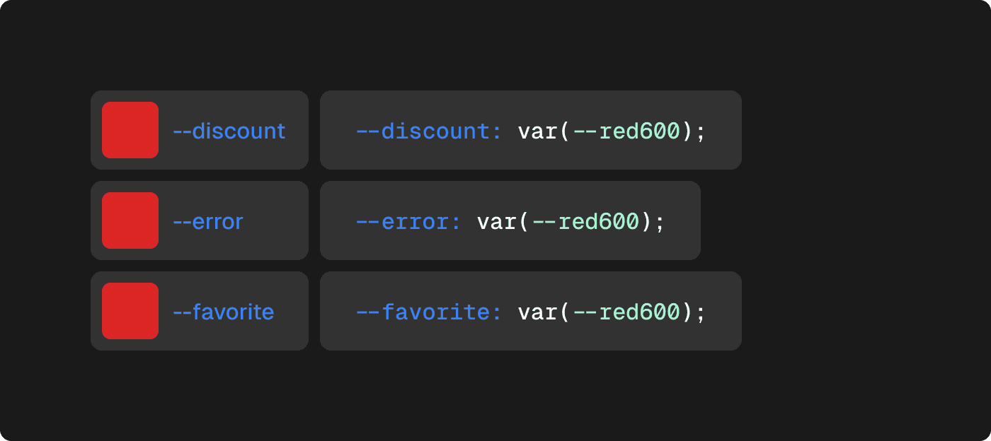 Três exemplos — --discount, --error e --favorite — são mostrados mapeados para a mesma variável de cor base, --red600, acompanhados por amostras de cor em vermelho."