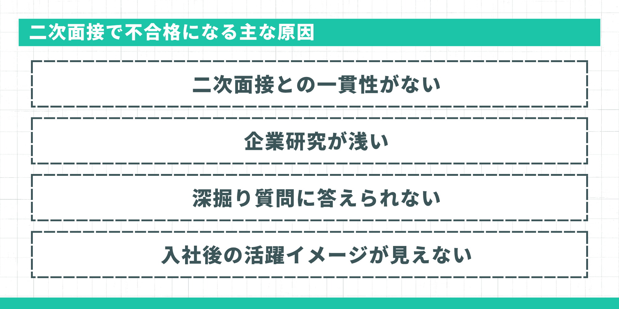 二次面接で不合格になる主な原因。1. 一次面接との一貫性がない、2. 企業研究が浅い、3. 深掘り質問に答えられない、4. 入社後の活躍イメージが見えない。