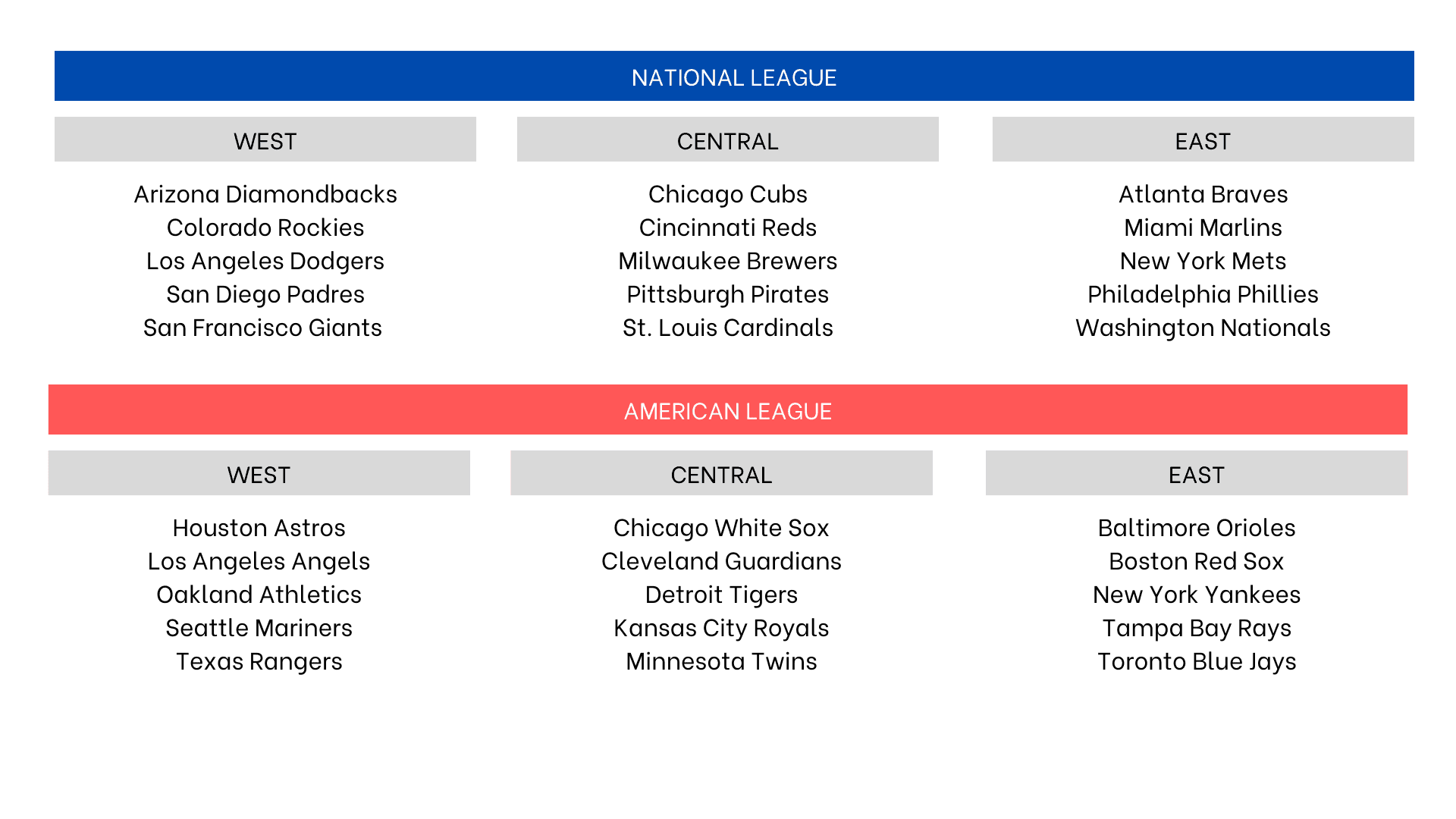 Major League Baseball leagues and divisions