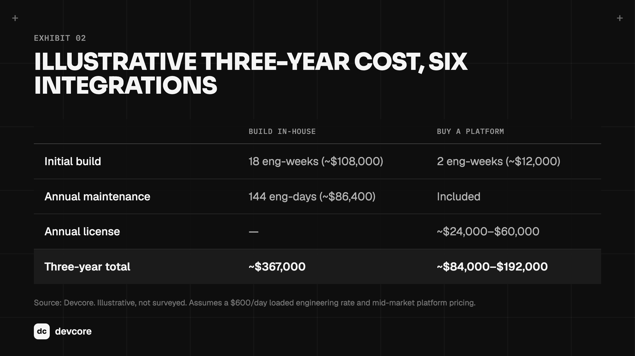 Three-year cost of building vs buying agent connectors for six integrations