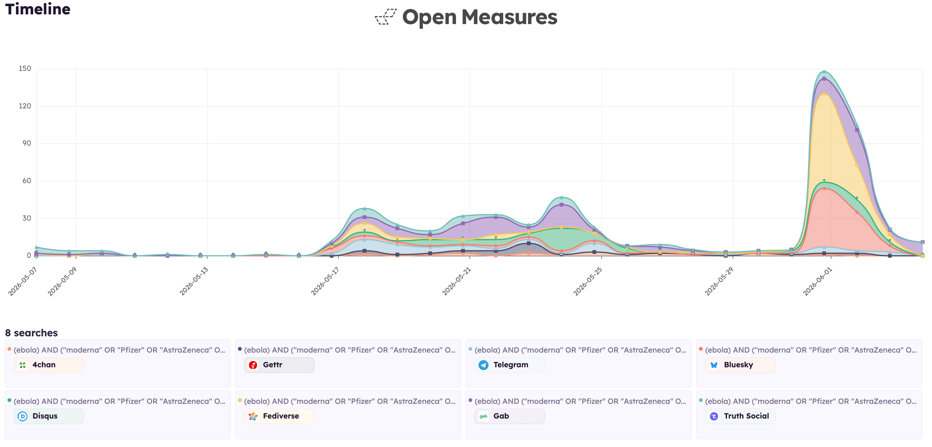 A Timeline chart shows the number of posts per day mentioning Ebola and at least one of the major pharmaceutical companies included in our search queries between May 4 and June 3, 2026 across eight platforms where the highest number of matching posts were identified: 4chan, Gettr, Telegram, Bluesky, Disqus, Fediverse, Gab, and Truth Social.