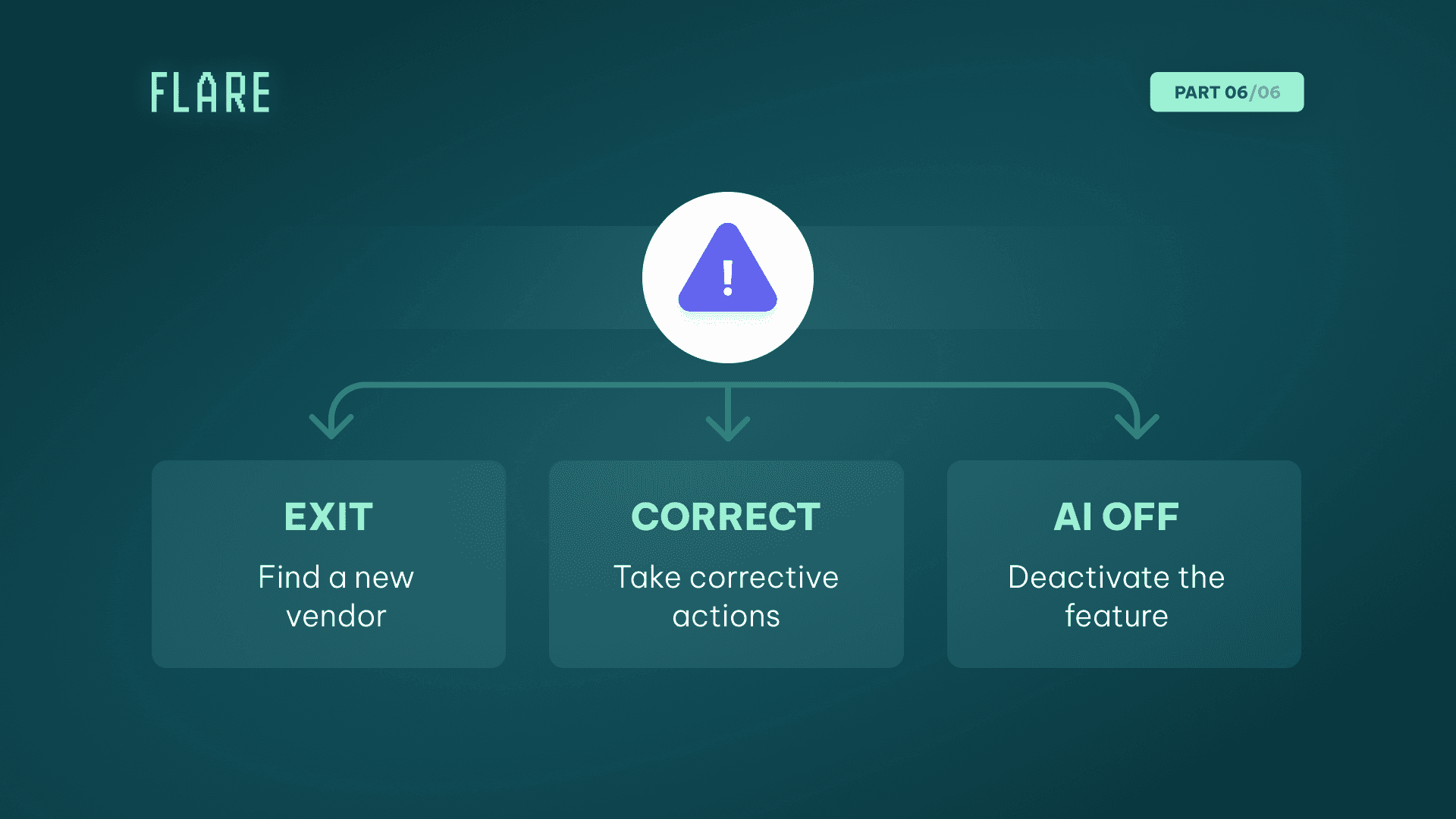 Decision flow for handling an AI-related risk in medical devices, showing three response options under a warning icon: "EXIT – Find a new vendor" "CORRECT – Take corrective actions" "AI OFF – Deactivate the feature"