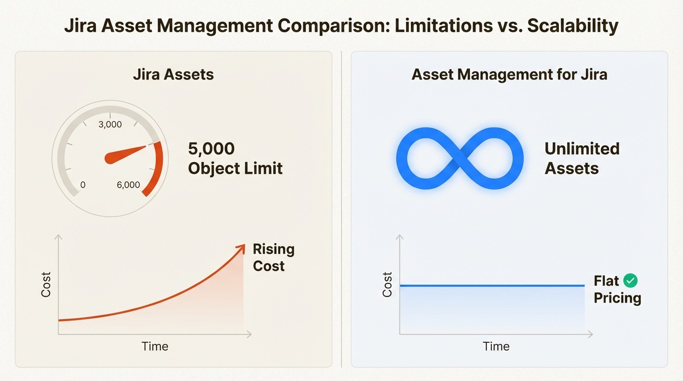 This comparison highlights how Asset Management for Jira provides cost predictability by removing the financial penalties associated with scaling your asset inventory.