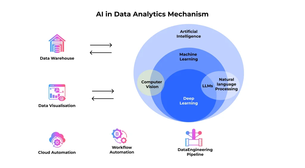 AI in Data Analytics Mechanism