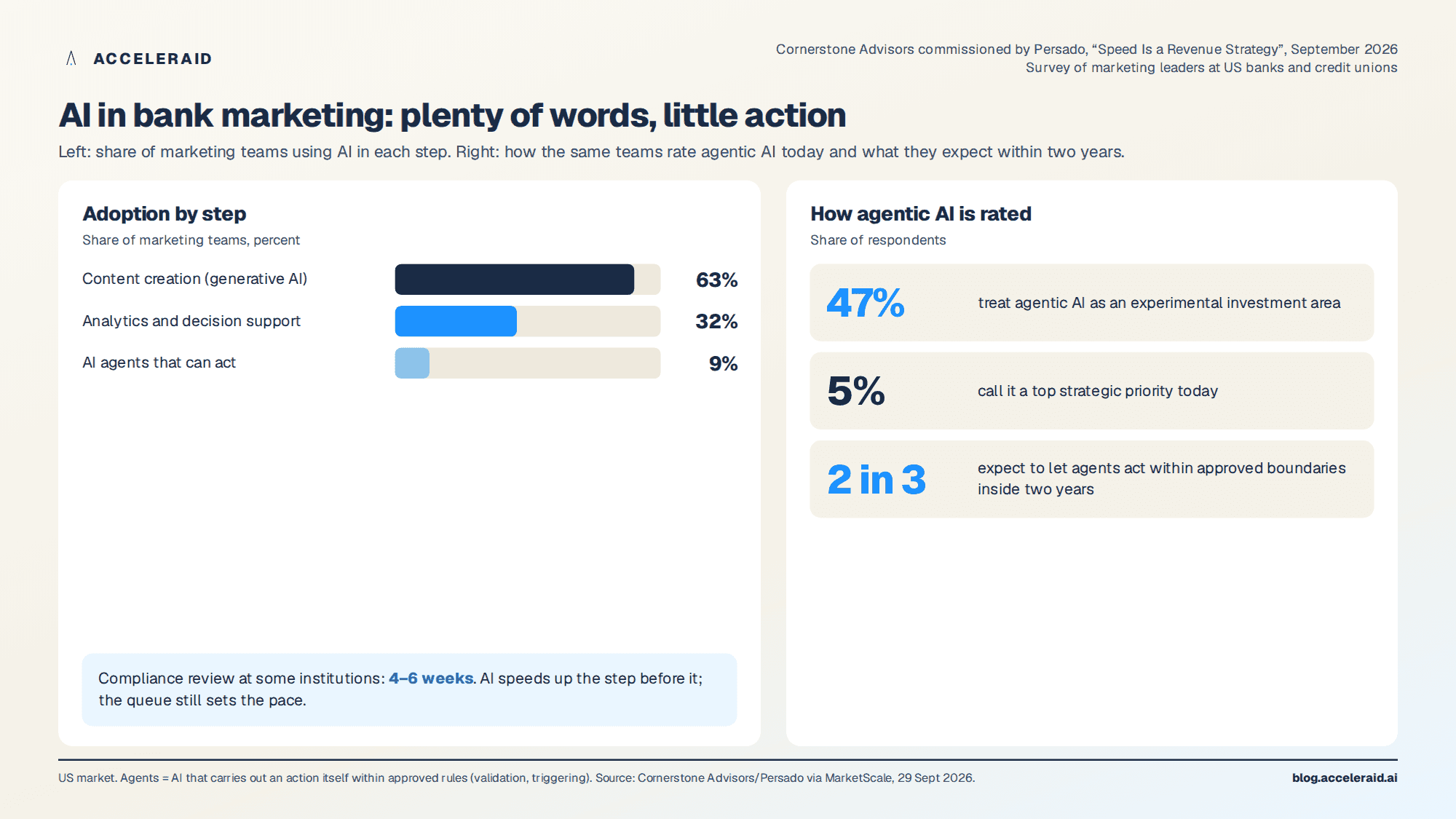 AI use in bank marketing by step: 63 percent for content, 32 percent for analytics, 9 percent for acting agents; 47 percent see agentic AI as an experiment, 5 percent as top priority