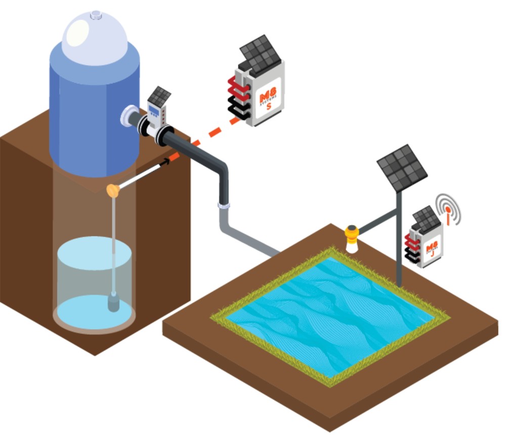 reserviour and well automation with M8 controllers.