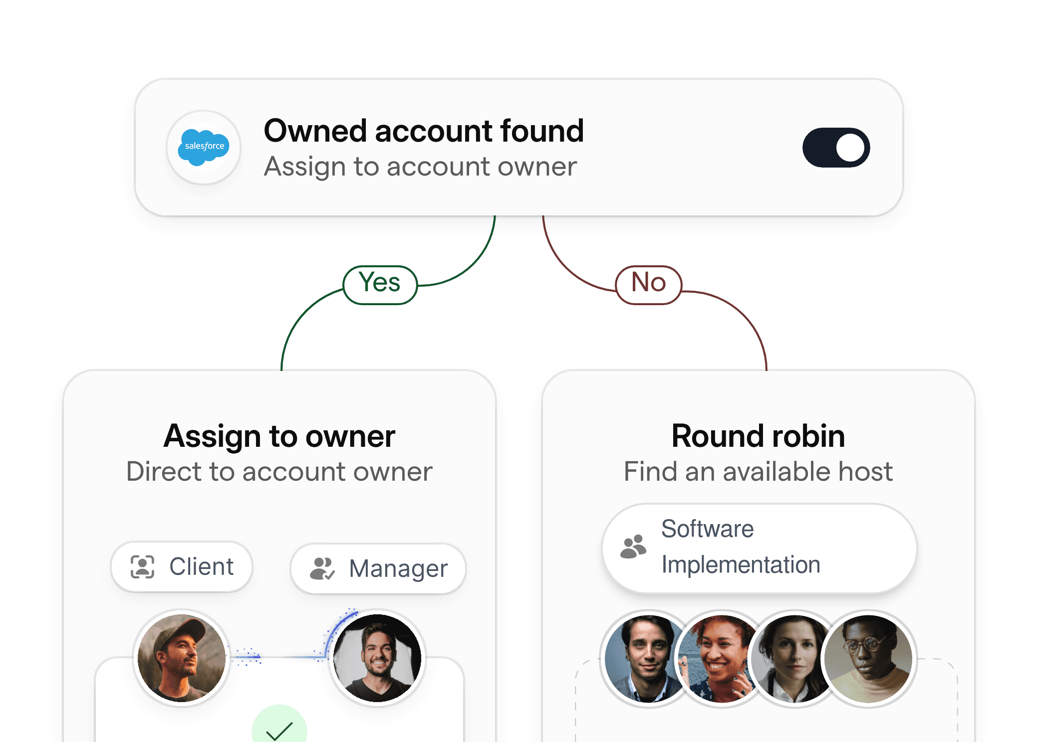 Ownership assignment routing for software implementation teams, connecting clients to their designated project manager.