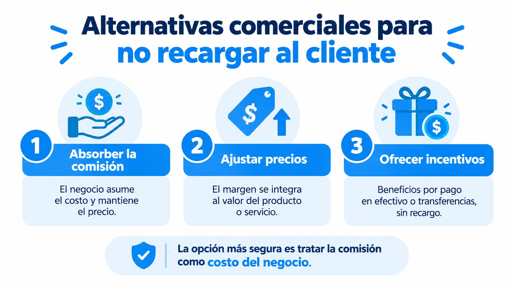 Infografía sobre tres alternativas comerciales para evitar recargar comisiones bancarias a los clientes en México.
