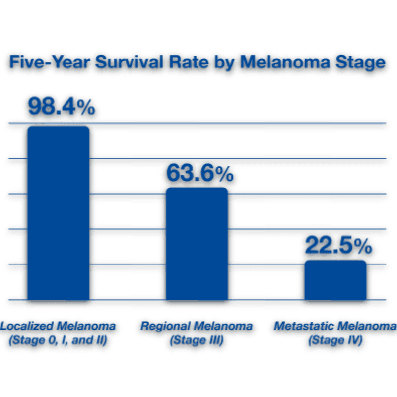 chart showing five-year survivor rates of melanoma skin cancer