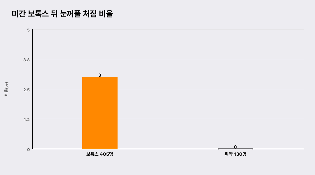 미간 보톡스 뒤 눈꺼풀 처짐 비율