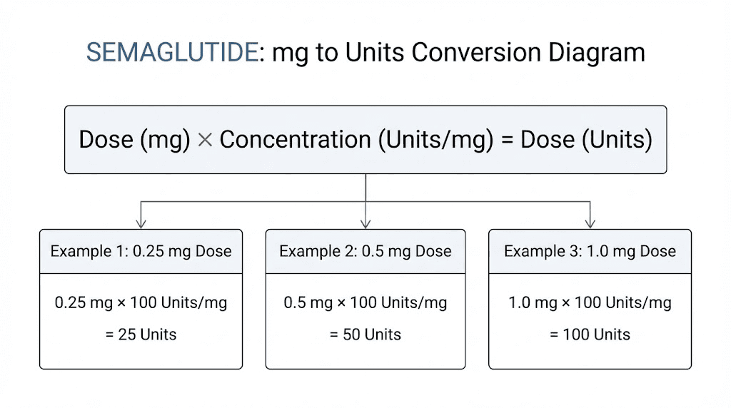Semaglutide mg to units conversion formula with examples