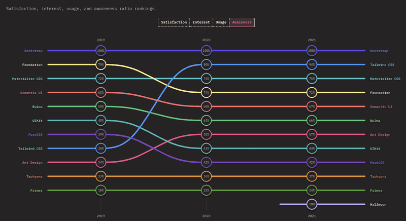 A chart that shows the general awareness of Bulma vs Bootstrap.