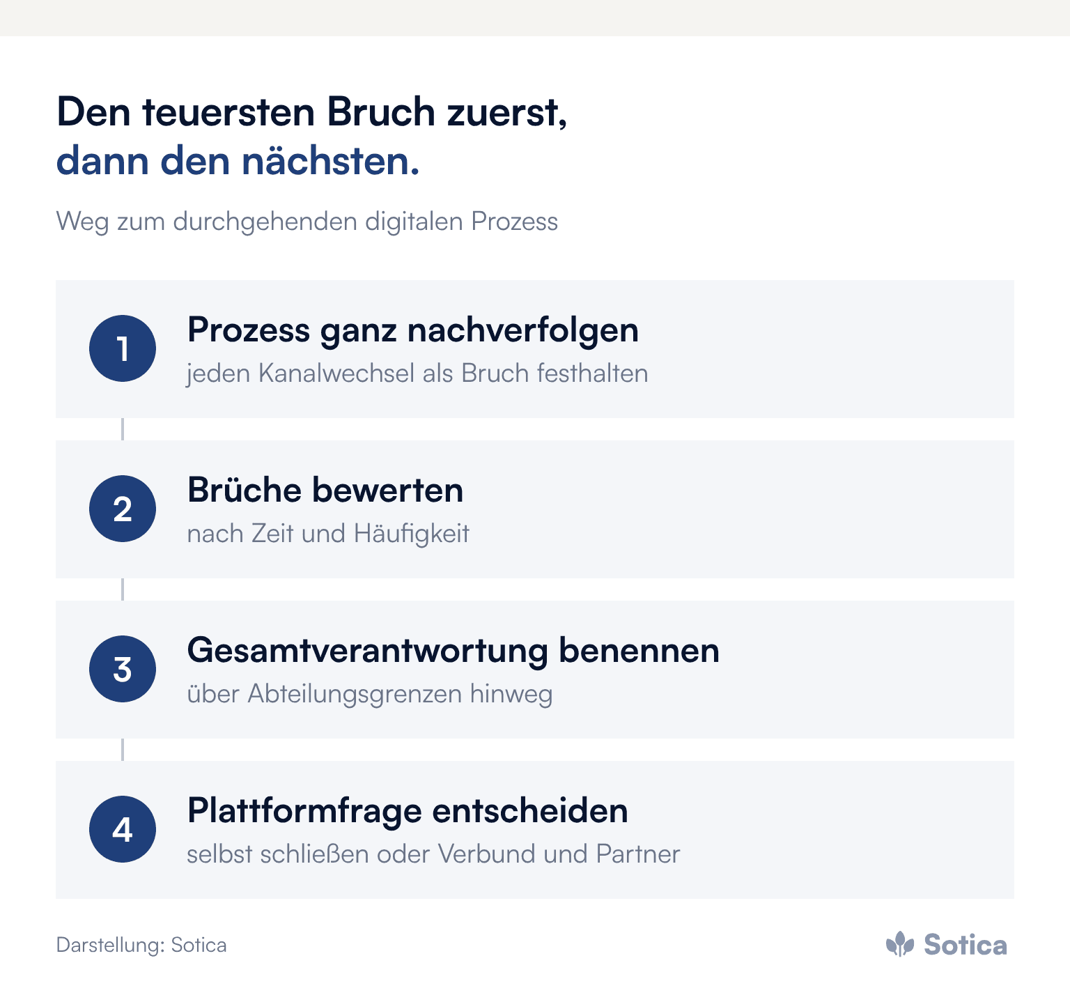 Prozesskette: 1. Prozess ganz nachverfolgen (jeden Kanalwechsel als Bruch festhalten); 2. Brüche bewerten (nach Zeit und Häufigkeit); 3. Gesamtverantwortung benennen (über Abteilungsgrenzen hinweg); 4. Plattformfrage entscheiden (selbst schließen oder Verbund und Partner). Darstellung: Sotica